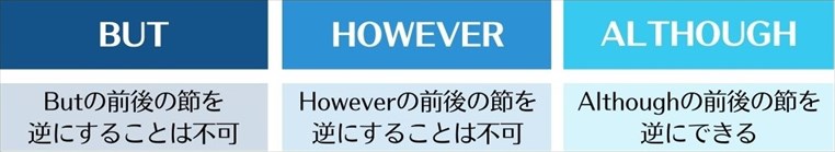 【表解】But/However/Althoughの違いと使い分け 同時に使えるの？