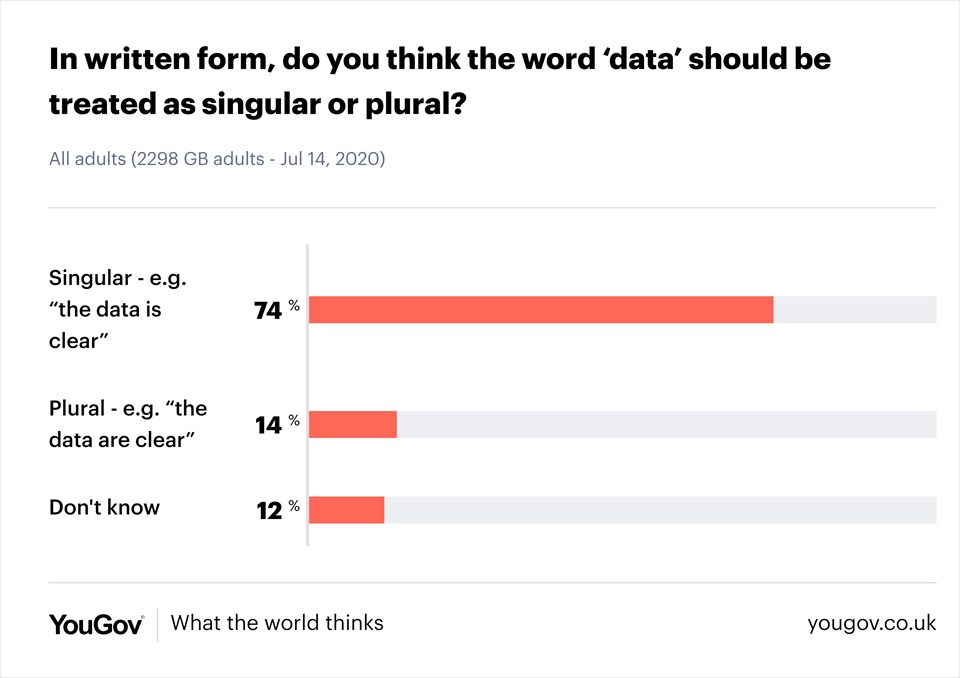 Dataはis？are？ネイティブの回答
