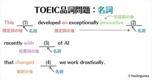 Toeic品詞問題完全攻略 パターン別例題と見分け方