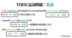 Toeic品詞問題完全攻略 パターン別例題と見分け方